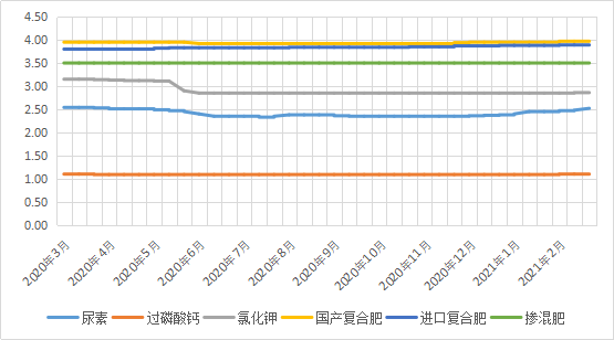 210311_化肥价格走势.png